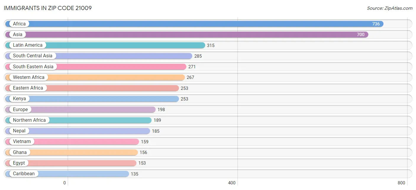 Immigrants in Zip Code 21009