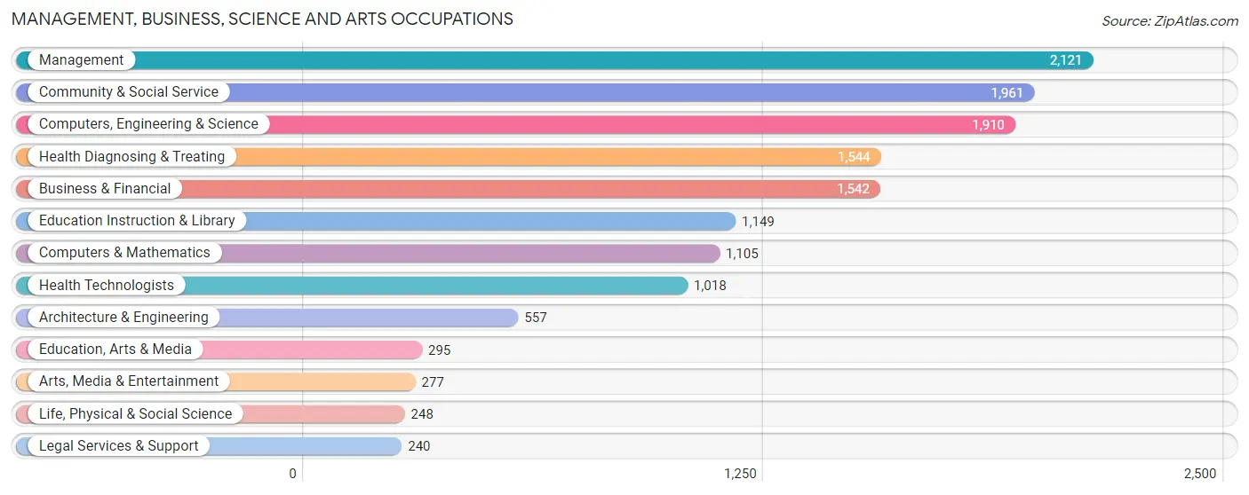 Management, Business, Science and Arts Occupations in Zip Code 21009