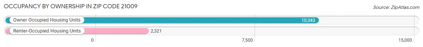 Occupancy by Ownership in Zip Code 21009