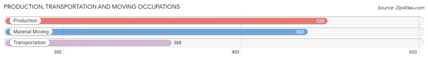 Production, Transportation and Moving Occupations in Zip Code 21009