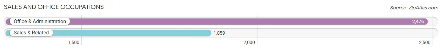 Sales and Office Occupations in Zip Code 21009