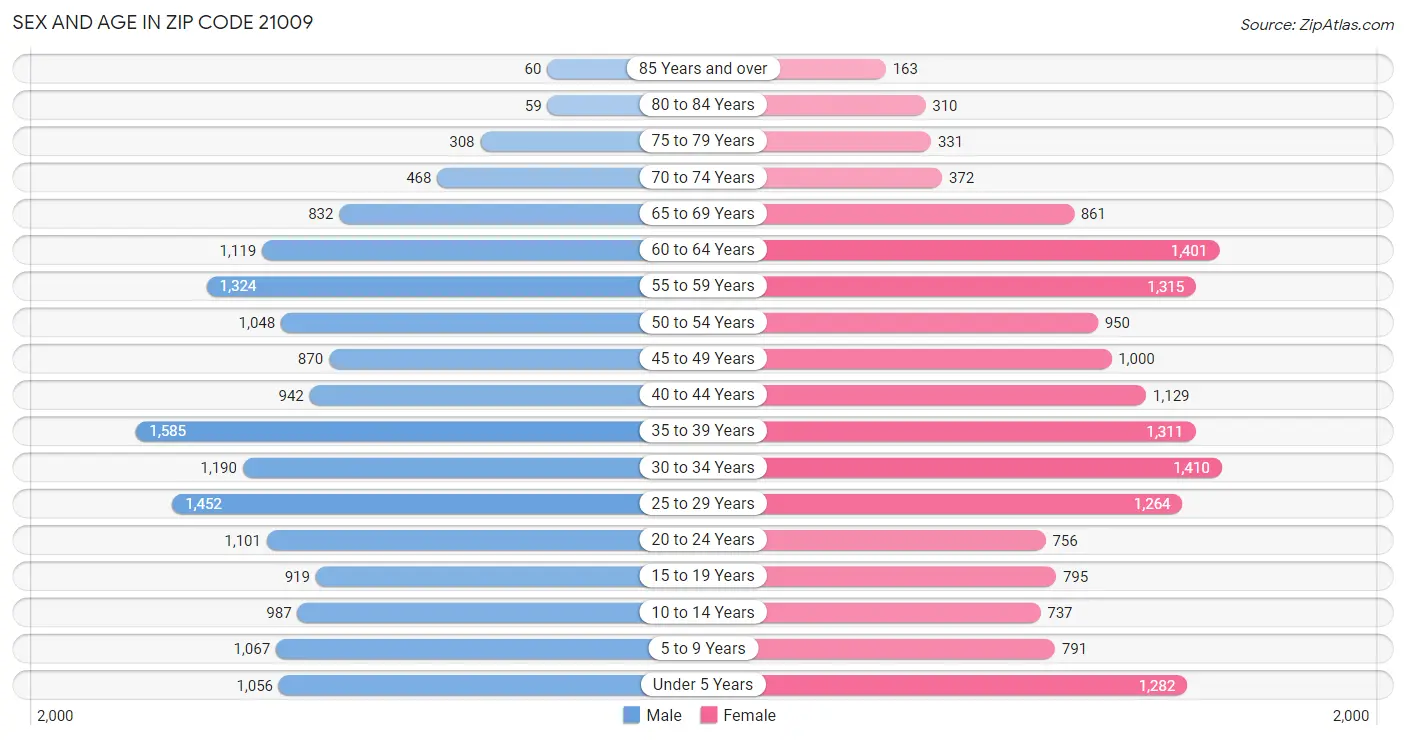 Sex and Age in Zip Code 21009