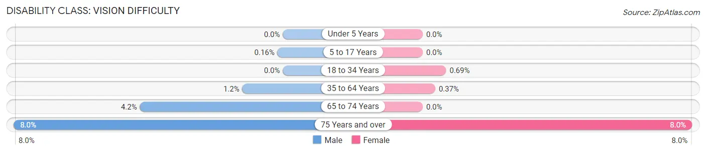 Disability in Zip Code 21009: <span>Vision Difficulty</span>