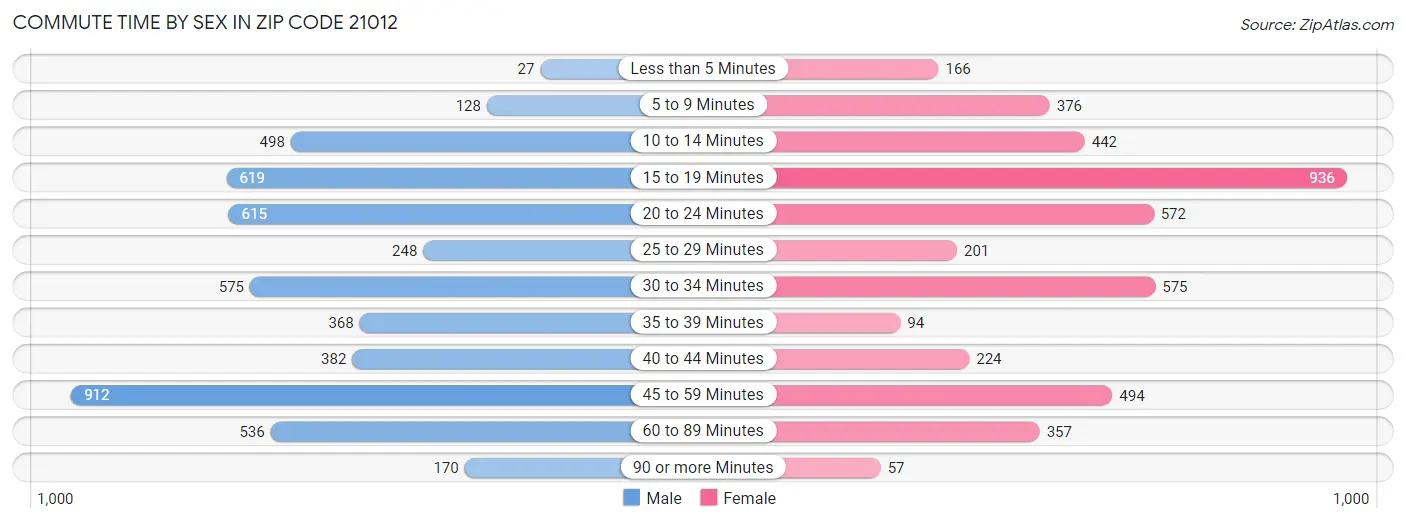 Commute Time by Sex in Zip Code 21012