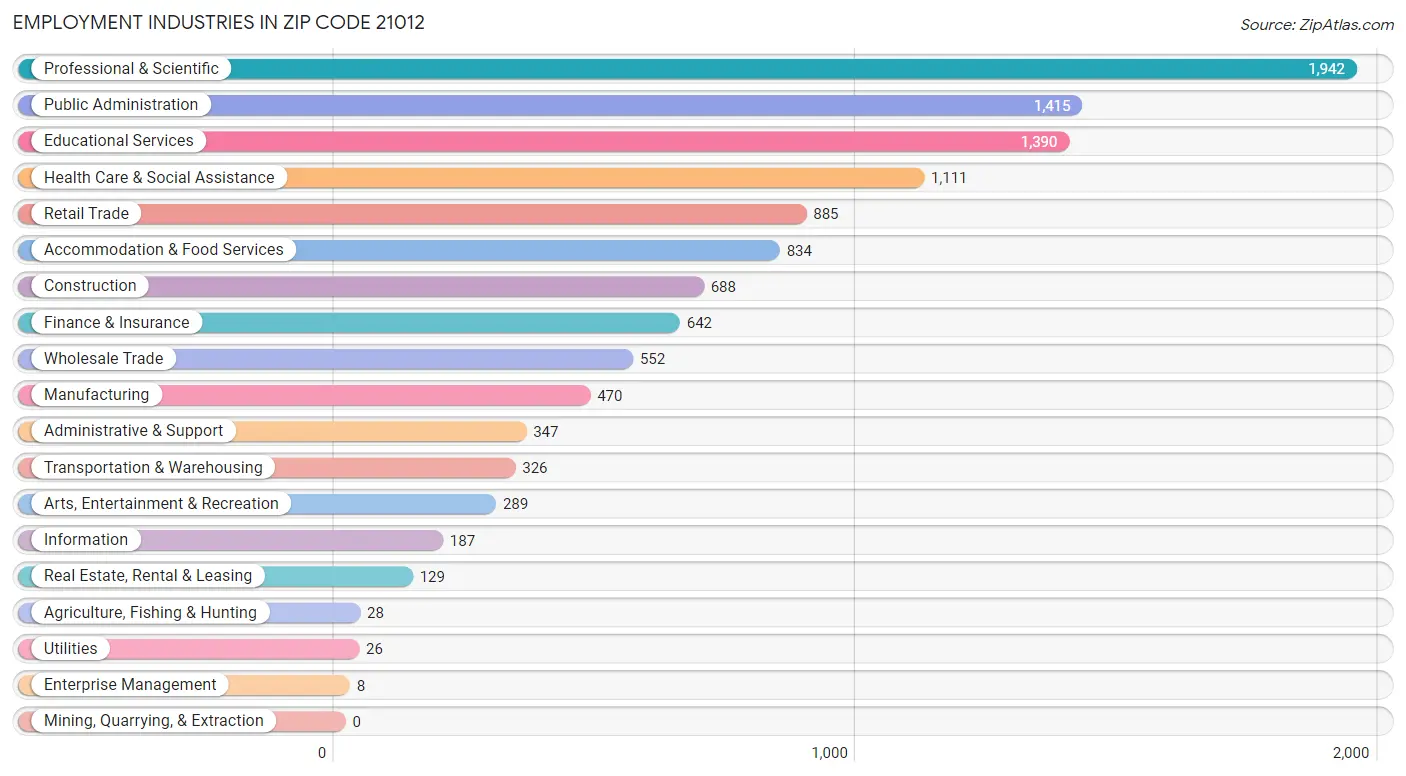 Employment Industries in Zip Code 21012