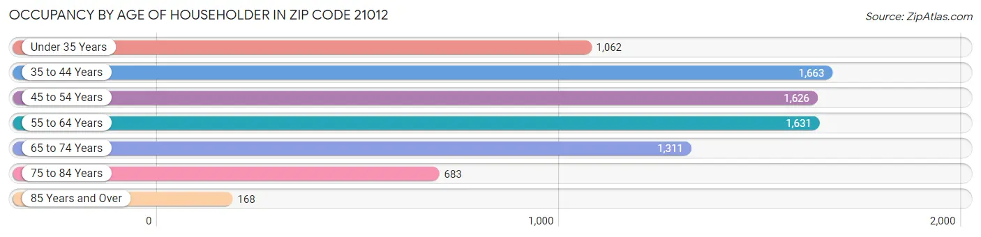 Occupancy by Age of Householder in Zip Code 21012