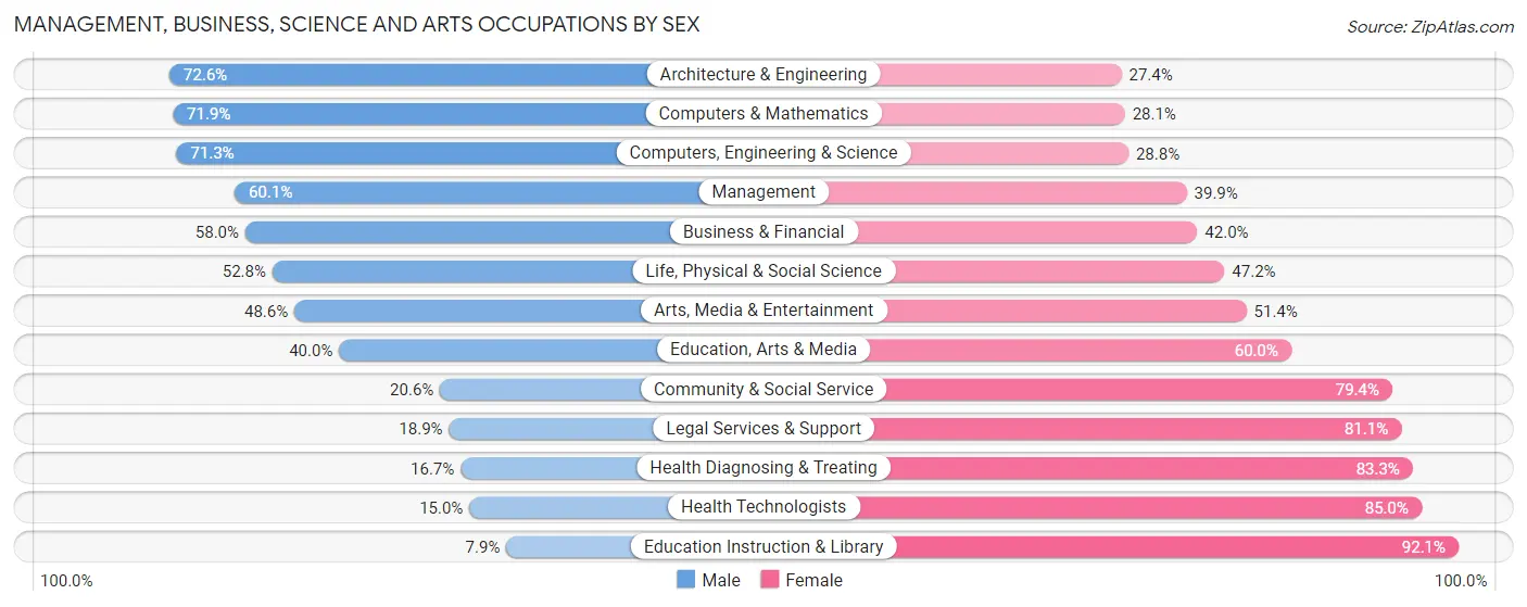 Management, Business, Science and Arts Occupations by Sex in Zip Code 21015