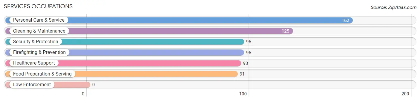 Services Occupations in Zip Code 21017