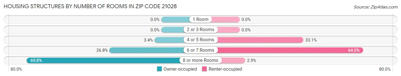 Housing Structures by Number of Rooms in Zip Code 21028