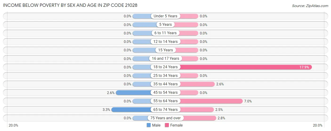 Income Below Poverty by Sex and Age in Zip Code 21028