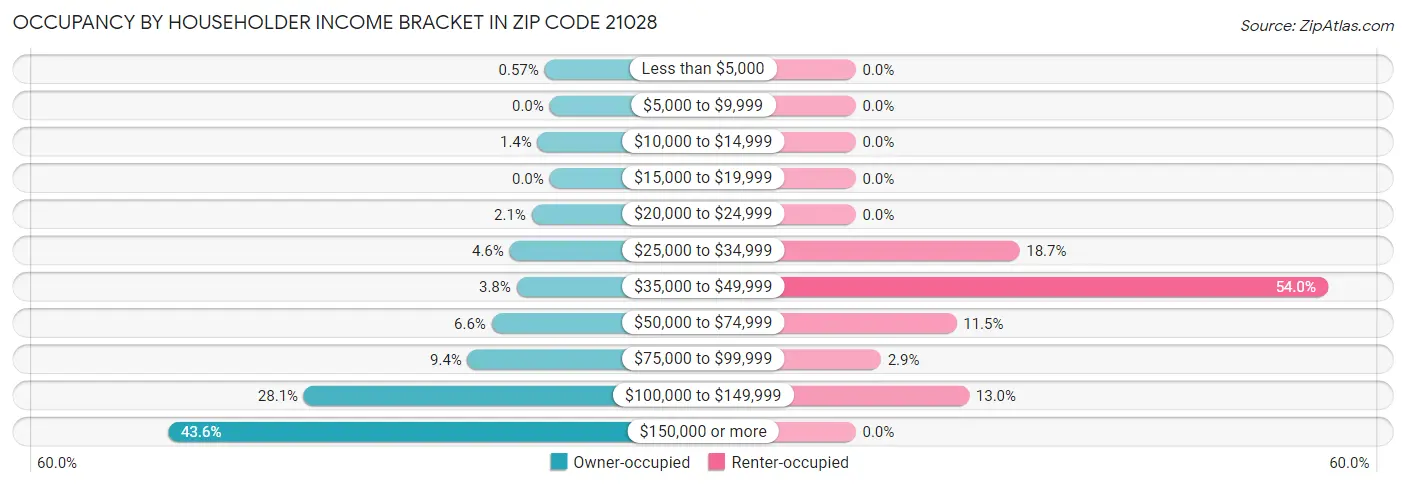 Occupancy by Householder Income Bracket in Zip Code 21028