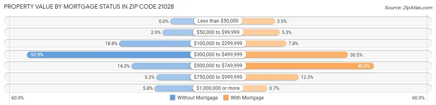 Property Value by Mortgage Status in Zip Code 21028