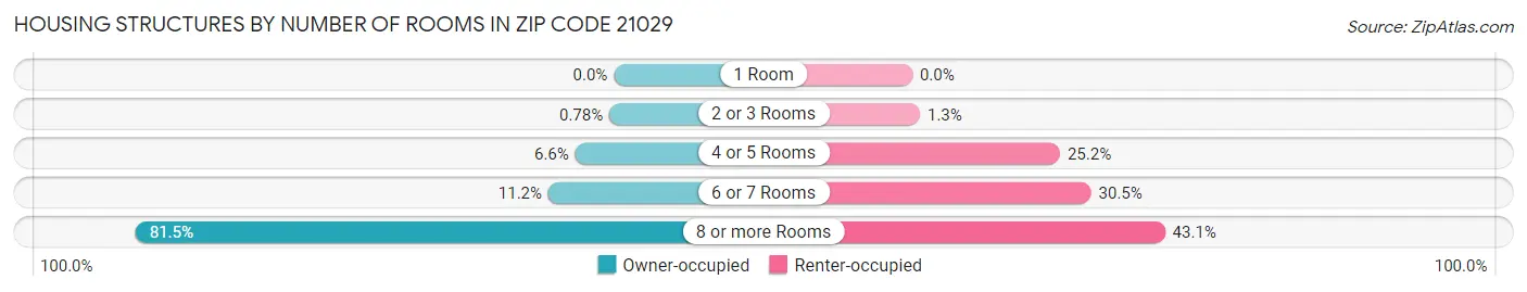Housing Structures by Number of Rooms in Zip Code 21029