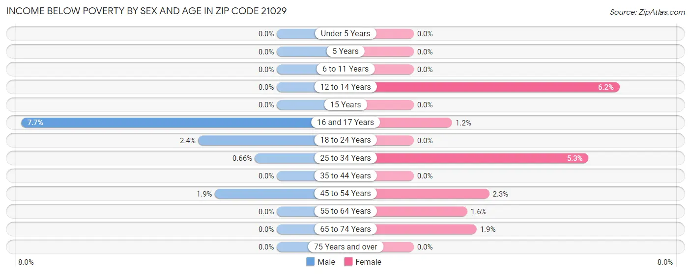 Income Below Poverty by Sex and Age in Zip Code 21029