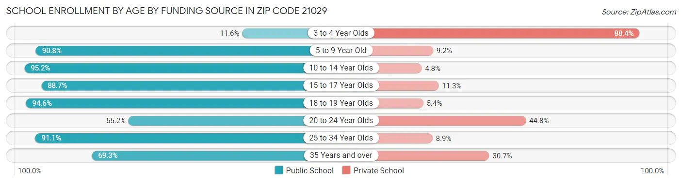 School Enrollment by Age by Funding Source in Zip Code 21029