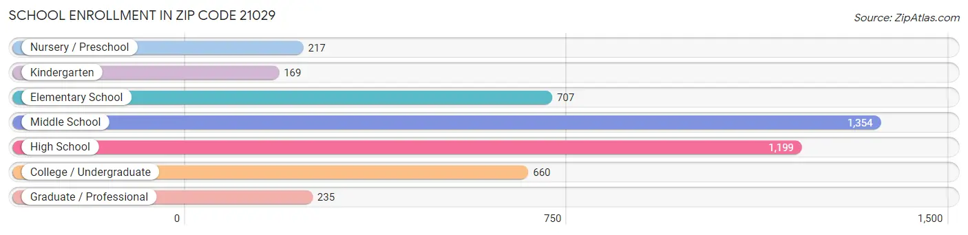 School Enrollment in Zip Code 21029