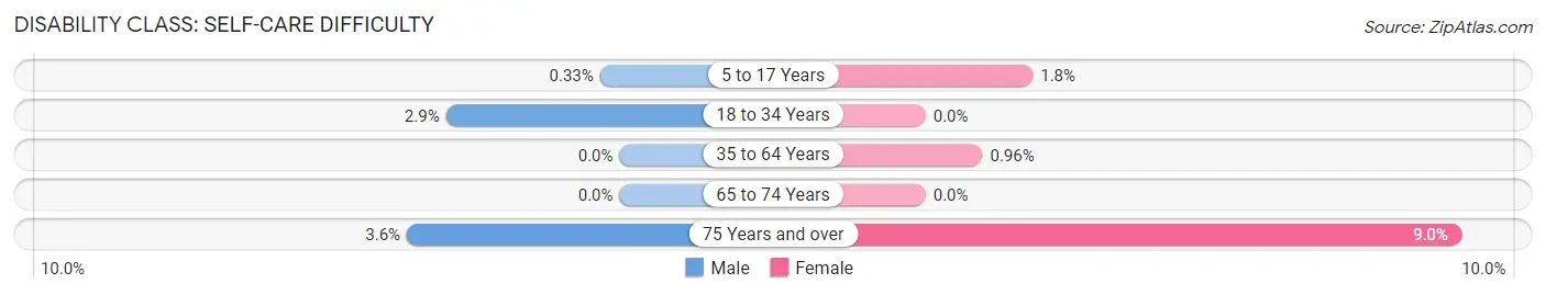 Disability in Zip Code 21029: <span>Self-Care Difficulty</span>