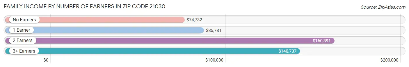 Family Income by Number of Earners in Zip Code 21030