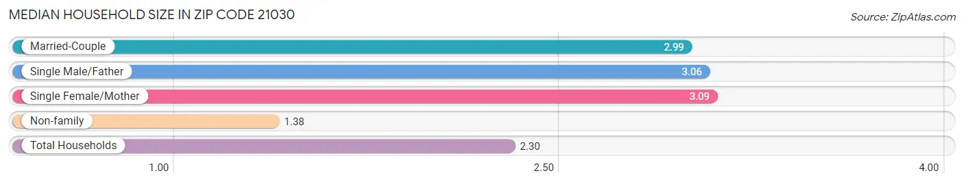 Median Household Size in Zip Code 21030