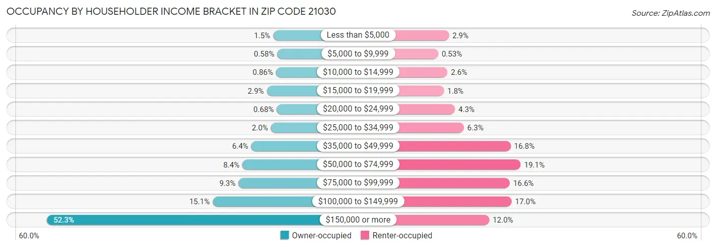 Occupancy by Householder Income Bracket in Zip Code 21030