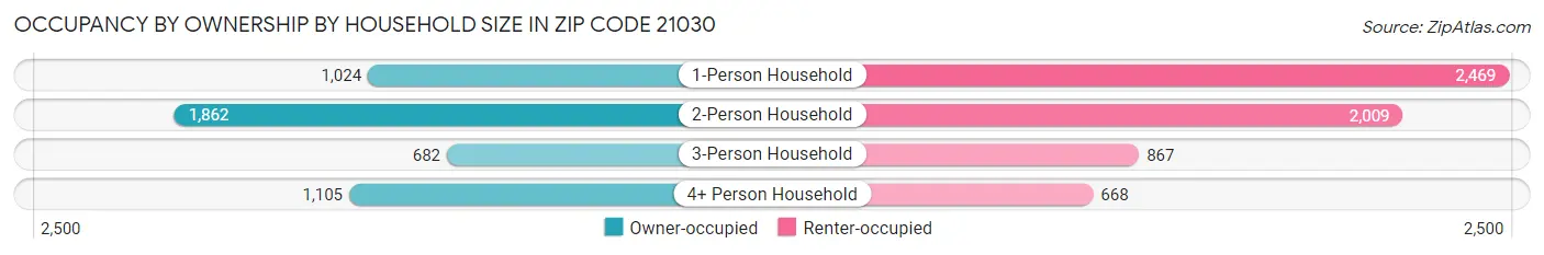 Occupancy by Ownership by Household Size in Zip Code 21030
