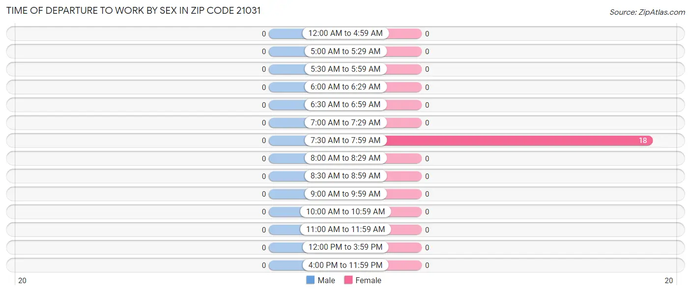 Time of Departure to Work by Sex in Zip Code 21031