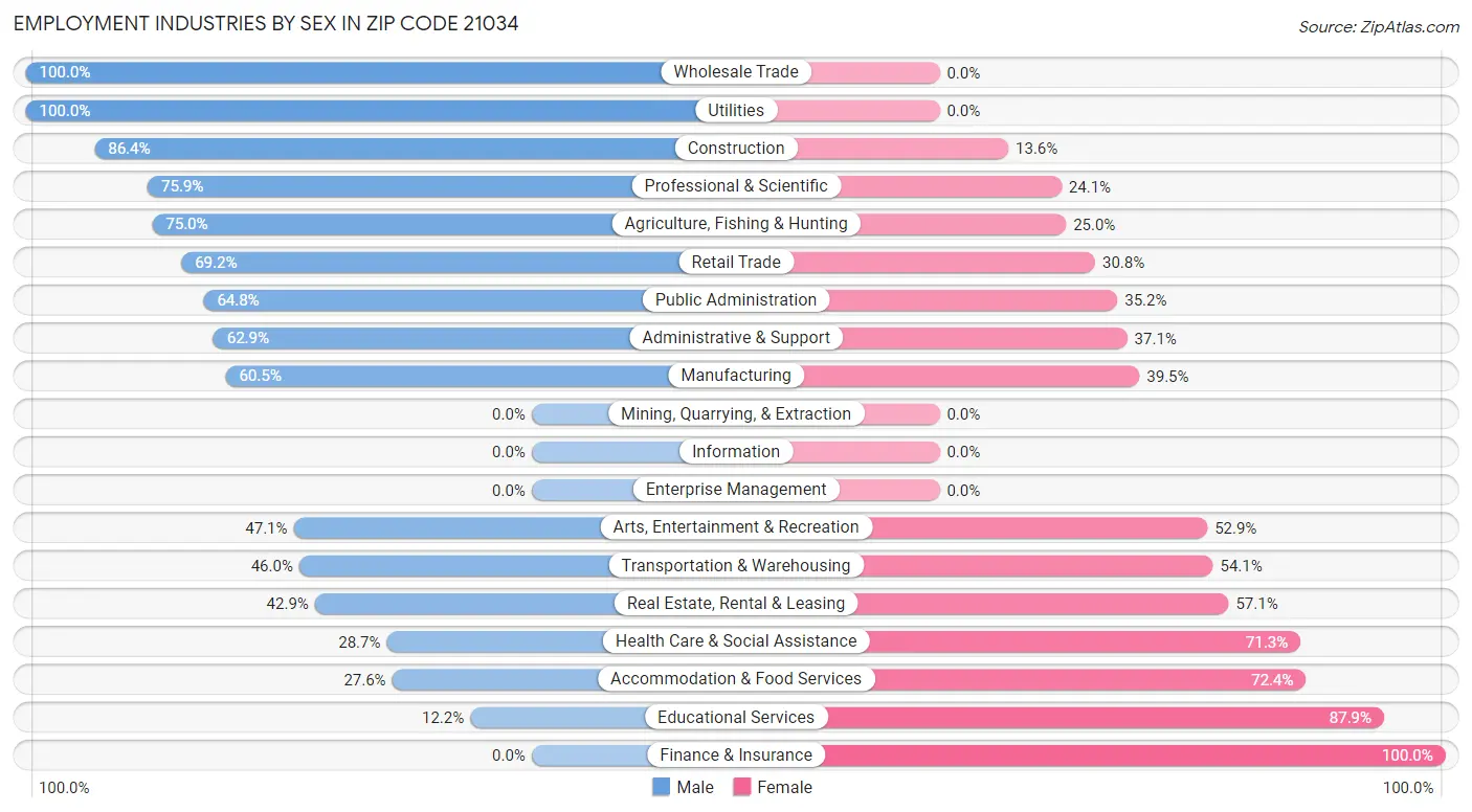 Employment Industries by Sex in Zip Code 21034