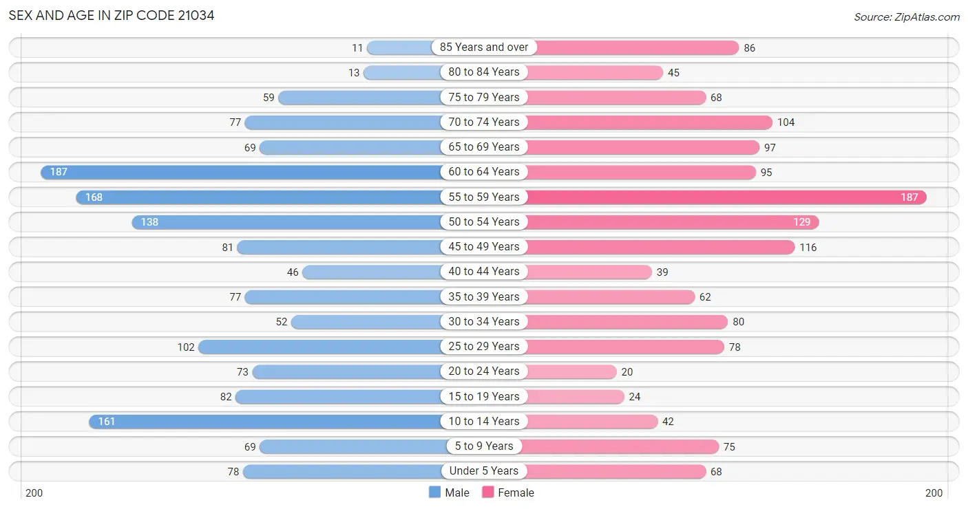 Sex and Age in Zip Code 21034