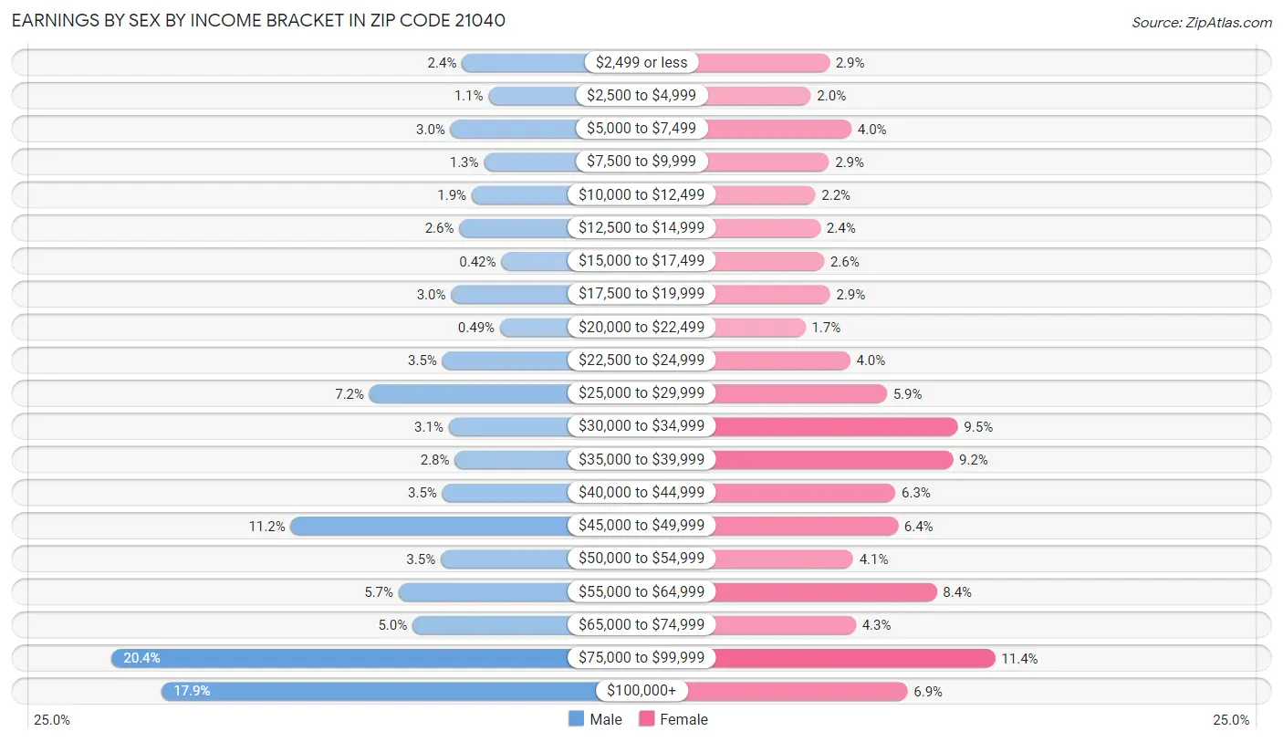 Earnings by Sex by Income Bracket in Zip Code 21040