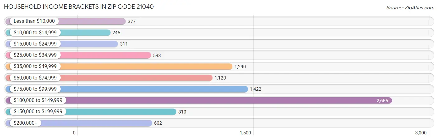 Household Income Brackets in Zip Code 21040