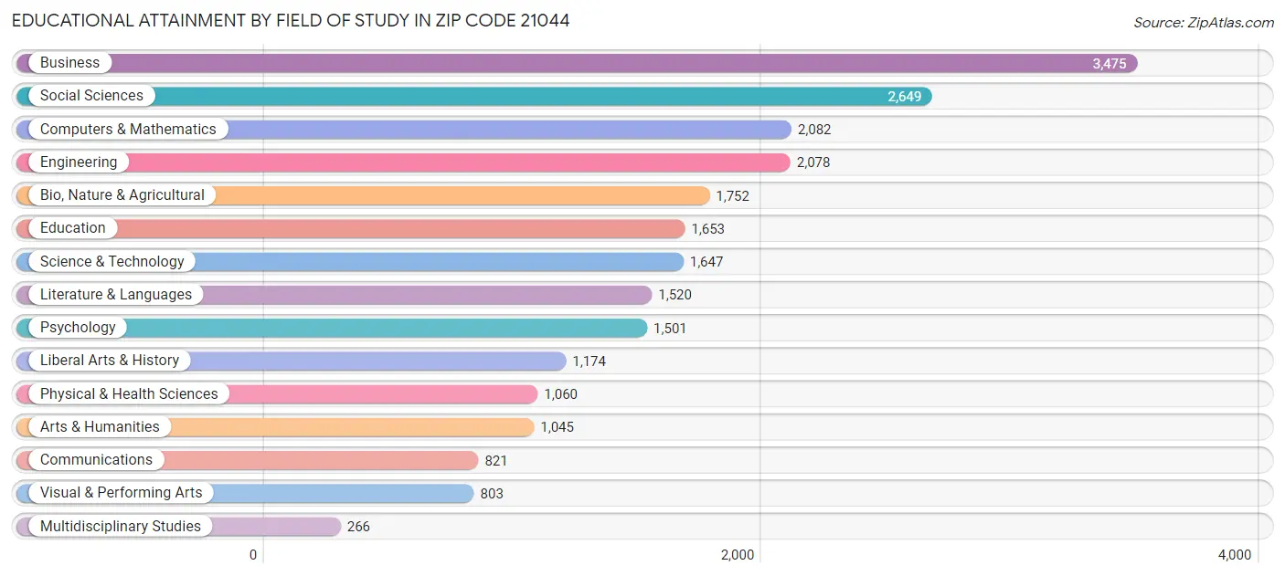 Educational Attainment by Field of Study in Zip Code 21044