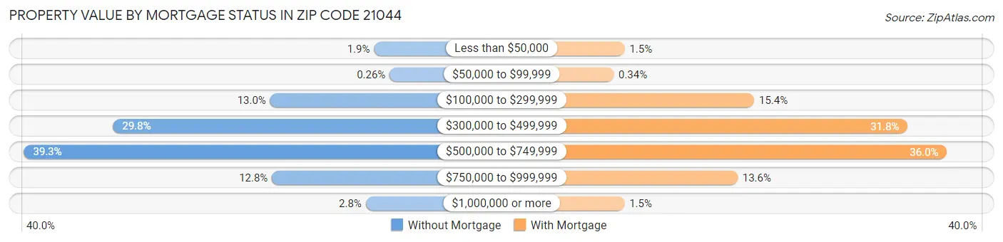 Property Value by Mortgage Status in Zip Code 21044