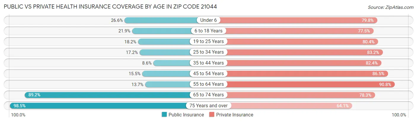 Public vs Private Health Insurance Coverage by Age in Zip Code 21044
