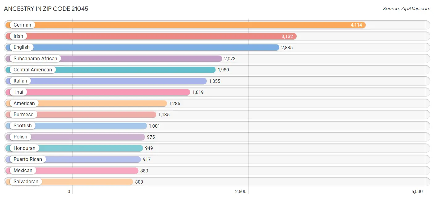 Ancestry in Zip Code 21045