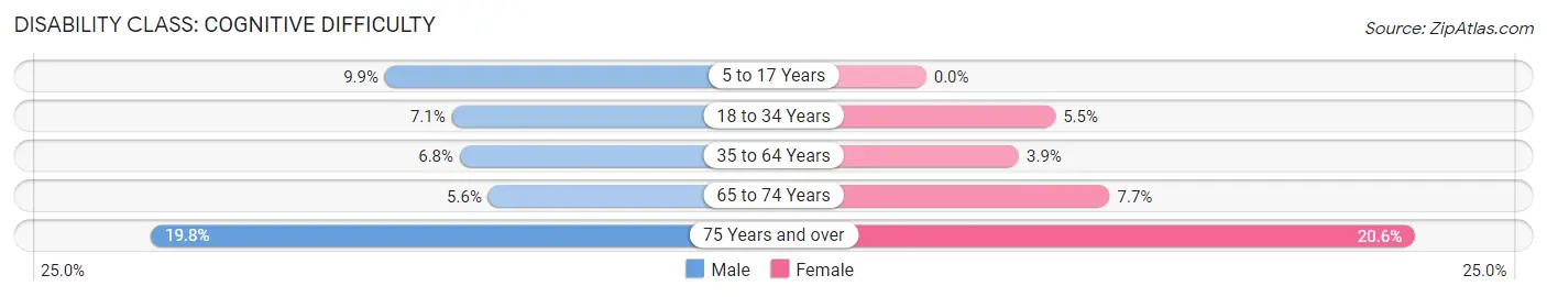 Disability in Zip Code 21045: <span>Cognitive Difficulty</span>