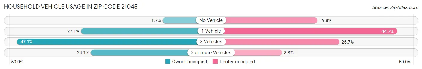 Household Vehicle Usage in Zip Code 21045