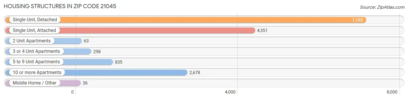 Housing Structures in Zip Code 21045