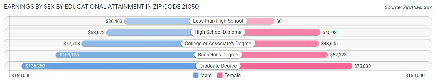 Earnings by Sex by Educational Attainment in Zip Code 21050