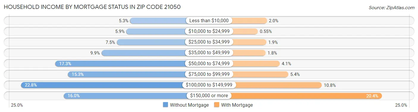 Household Income by Mortgage Status in Zip Code 21050