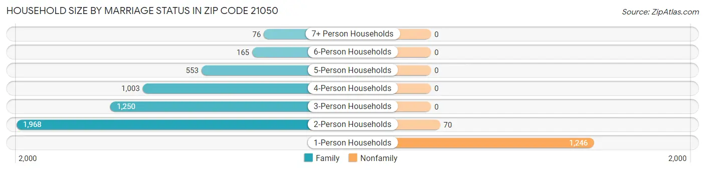 Household Size by Marriage Status in Zip Code 21050