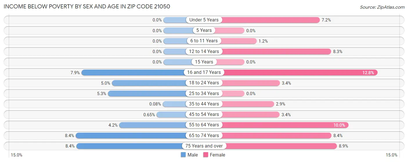 Income Below Poverty by Sex and Age in Zip Code 21050