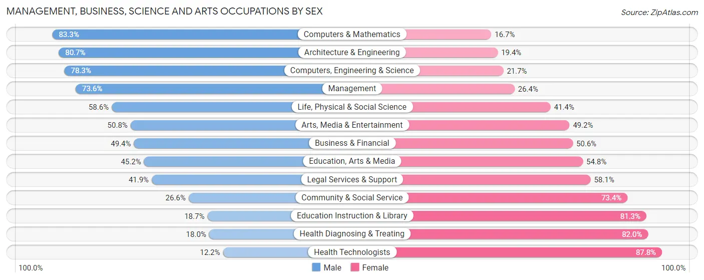 Management, Business, Science and Arts Occupations by Sex in Zip Code 21050