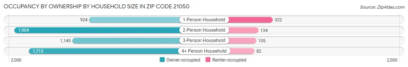 Occupancy by Ownership by Household Size in Zip Code 21050