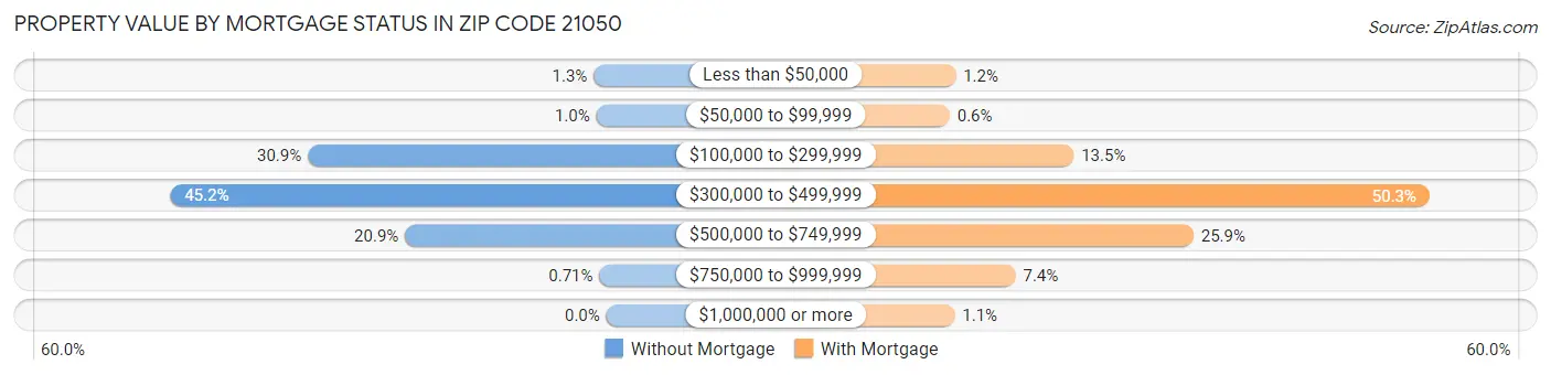 Property Value by Mortgage Status in Zip Code 21050