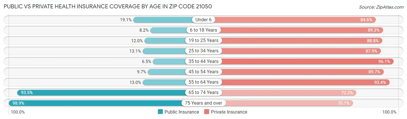 Public vs Private Health Insurance Coverage by Age in Zip Code 21050