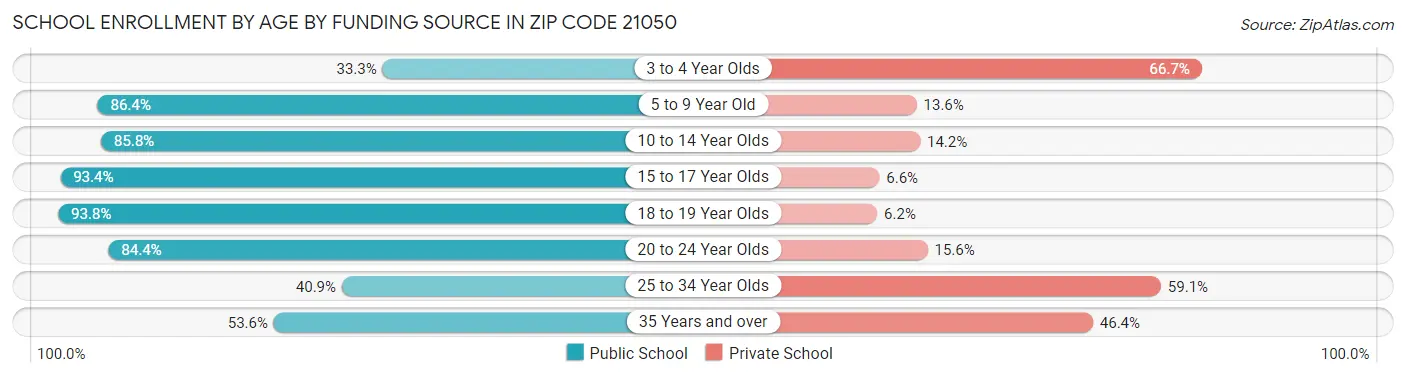 School Enrollment by Age by Funding Source in Zip Code 21050