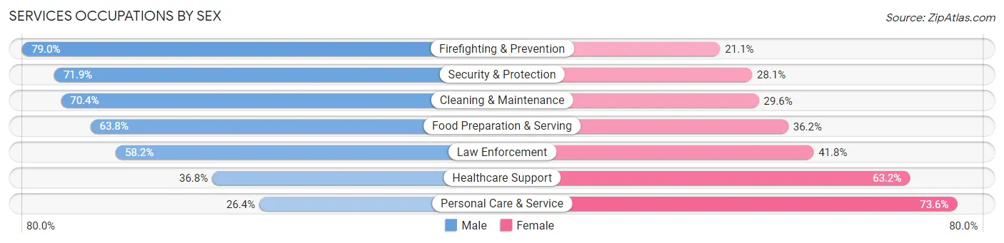 Services Occupations by Sex in Zip Code 21050