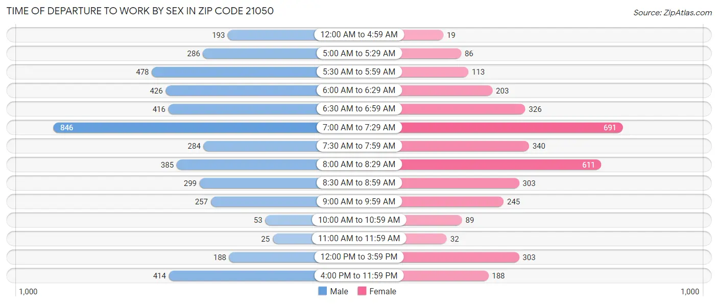 Time of Departure to Work by Sex in Zip Code 21050