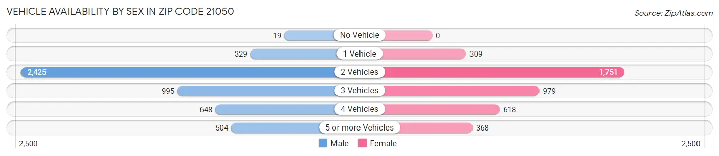 Vehicle Availability by Sex in Zip Code 21050