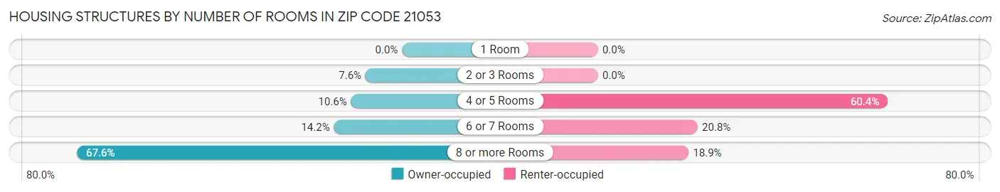 Housing Structures by Number of Rooms in Zip Code 21053
